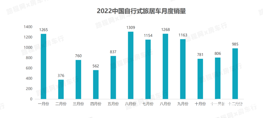 2022中國(guó)自行式旅居車全年銷量數(shù)據(jù)、暢銷品牌TOP20出爐，都發(fā)生哪些變動(dòng)？-3.jpg