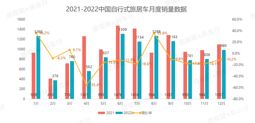 2022中國(guó)自行式旅居車全年銷量數(shù)據(jù)、暢銷品牌TOP20出爐，都發(fā)生哪些變動(dòng)？-2.jpg