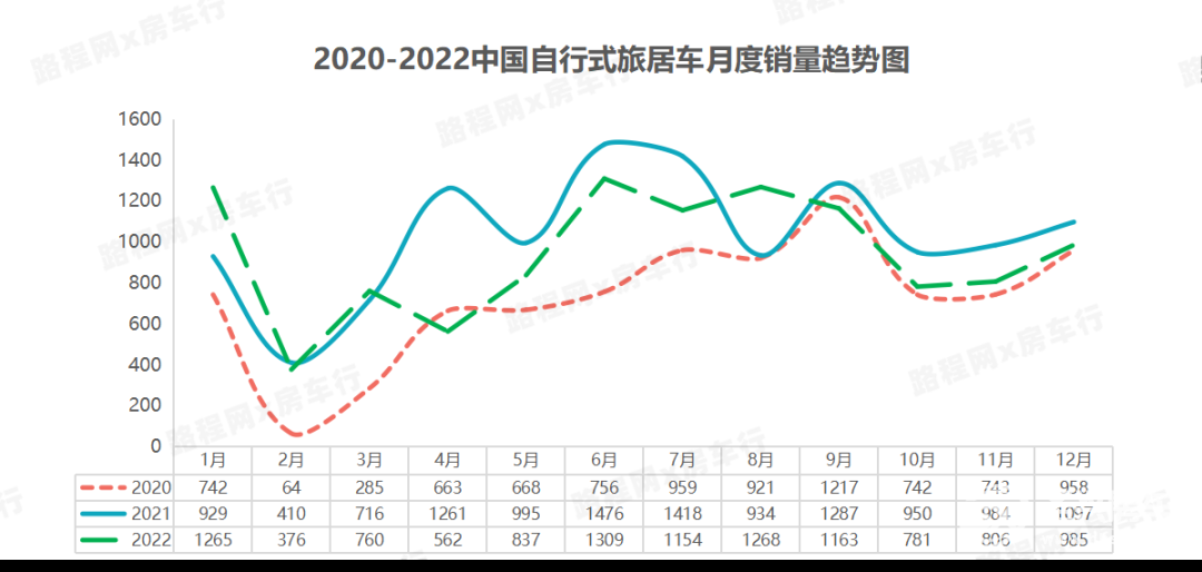 2022中國(guó)自行式旅居車全年銷量數(shù)據(jù)、暢銷品牌TOP20出爐，都發(fā)生哪些變動(dòng)？-4.jpg
