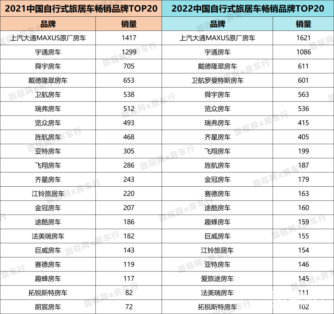 2022中國(guó)自行式旅居車全年銷量數(shù)據(jù)、暢銷品牌TOP20出爐，都發(fā)生哪些變動(dòng)？-8.jpg
