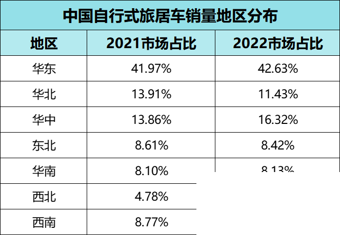 2022中國(guó)自行式旅居車全年銷量數(shù)據(jù)、暢銷品牌TOP20出爐，都發(fā)生哪些變動(dòng)？-6.jpg