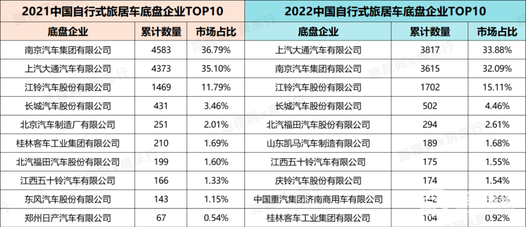 2022中國(guó)自行式旅居車全年銷量數(shù)據(jù)、暢銷品牌TOP20出爐，都發(fā)生哪些變動(dòng)？-11.jpg